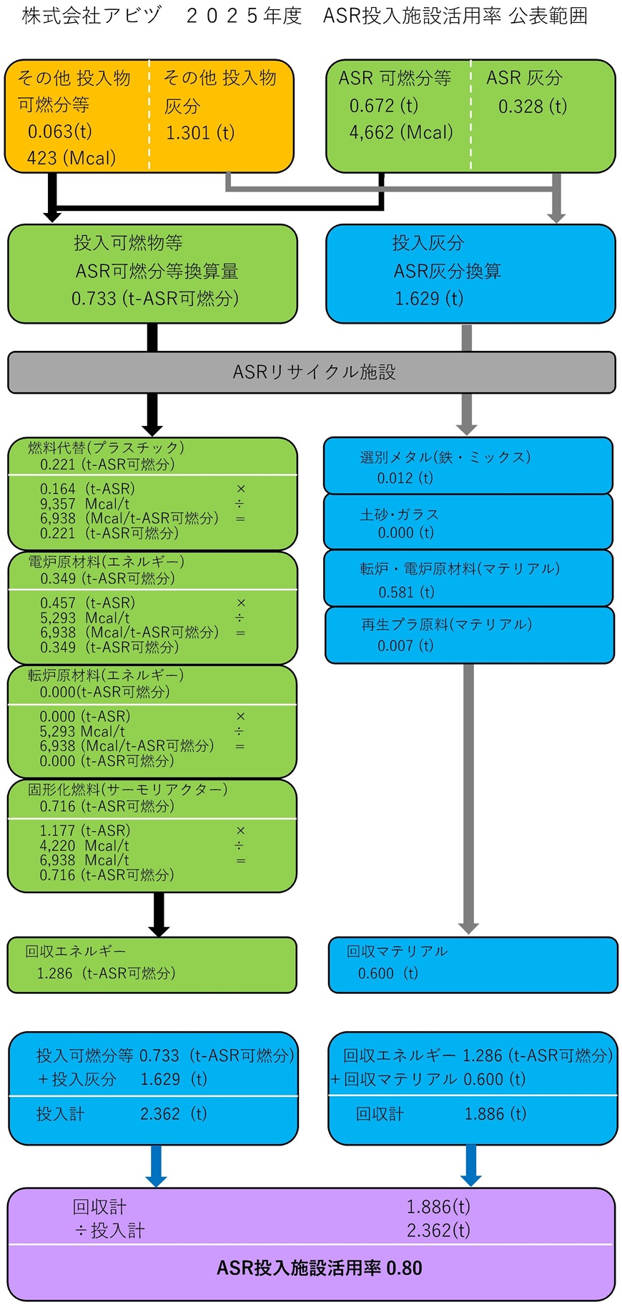 ASR投入施設活用率公表範囲
